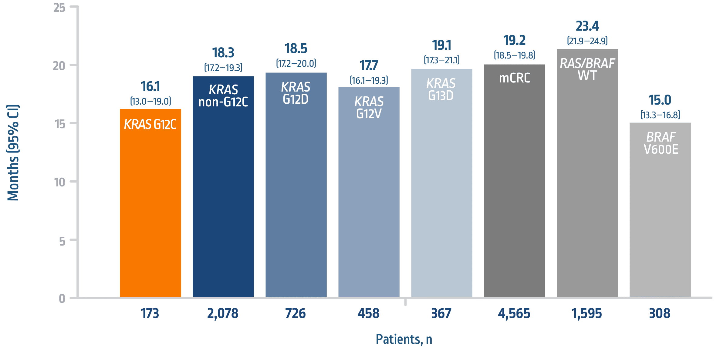 Median OS of patients with mCRC by variant or subgroup