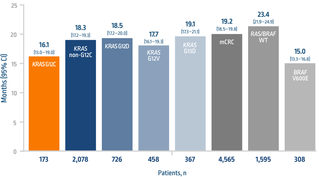 Median OS of patients with mCRC by variant or subgroup