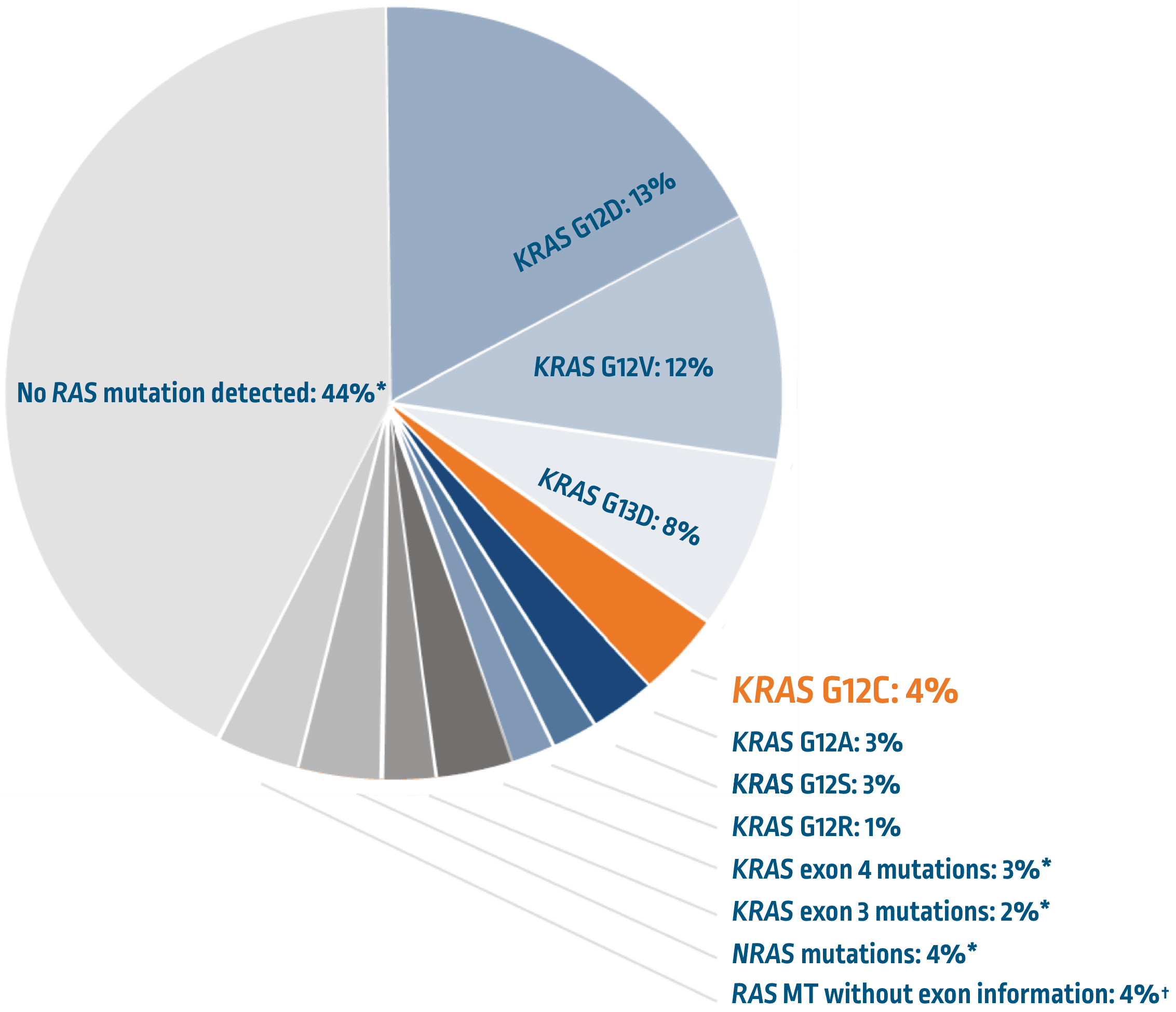 Prevalence of RAS mutations in mCRC